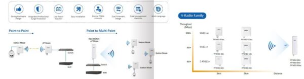 WRL CPE OUTDOOR 300MBPS 5GHZ/PFWB5-10N DAHUA - Image 2